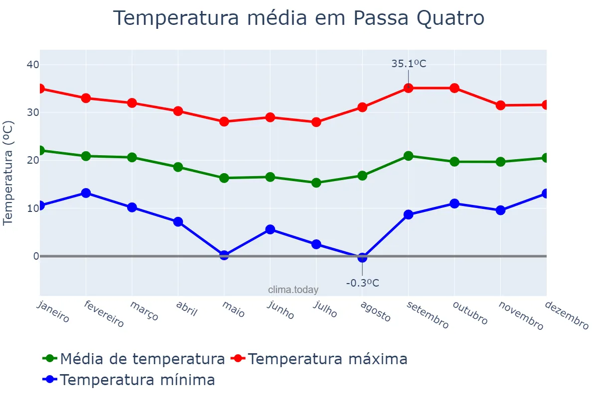 Temperatura anual em Passa Quatro, MG, BR