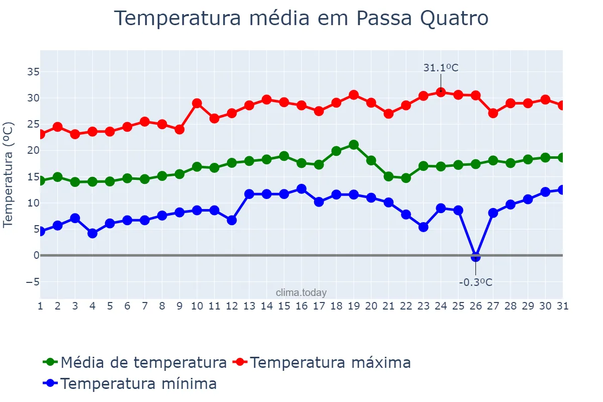 Temperatura em agosto em Passa Quatro, MG, BR