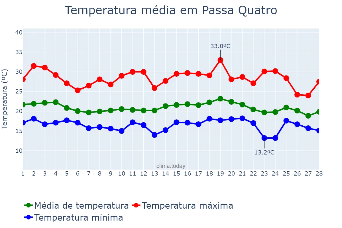 Temperatura em fevereiro em Passa Quatro, MG, BR