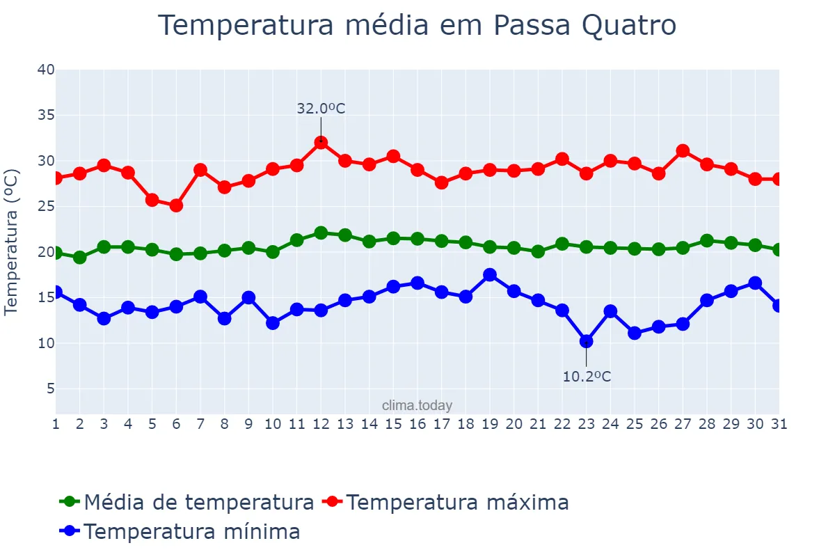 Temperatura em marco em Passa Quatro, MG, BR