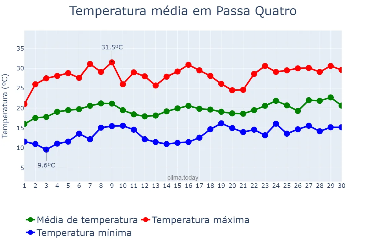Temperatura em novembro em Passa Quatro, MG, BR