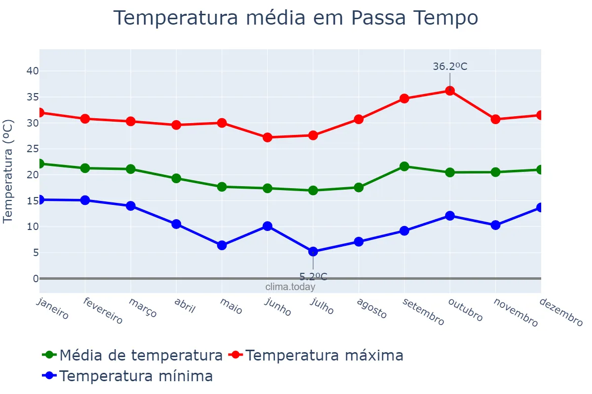 Temperatura anual em Passa Tempo, MG, BR