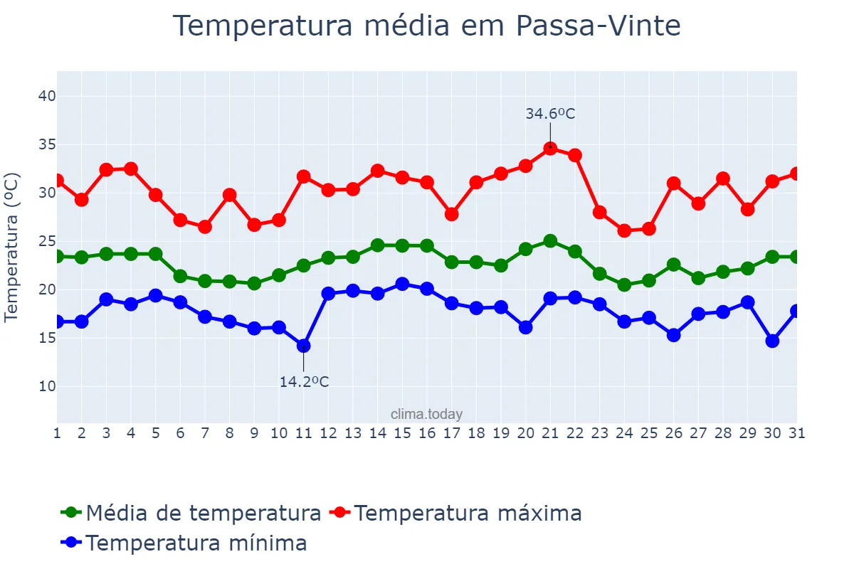 Temperatura em dezembro em Passa-Vinte, MG, BR