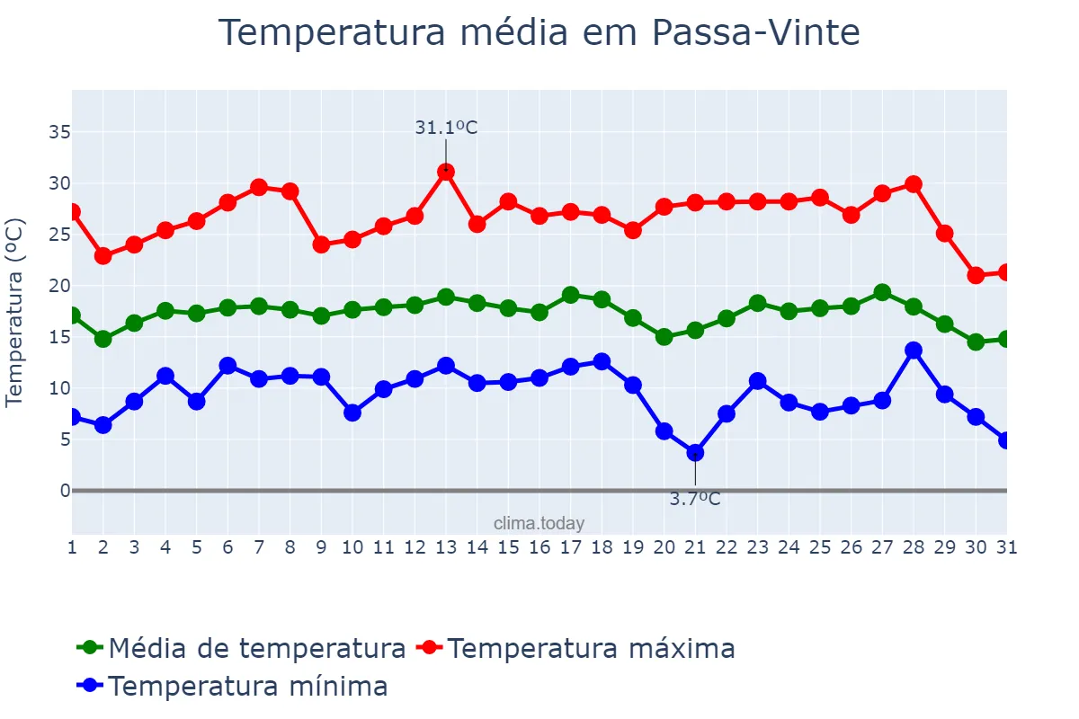 Temperatura em julho em Passa-Vinte, MG, BR