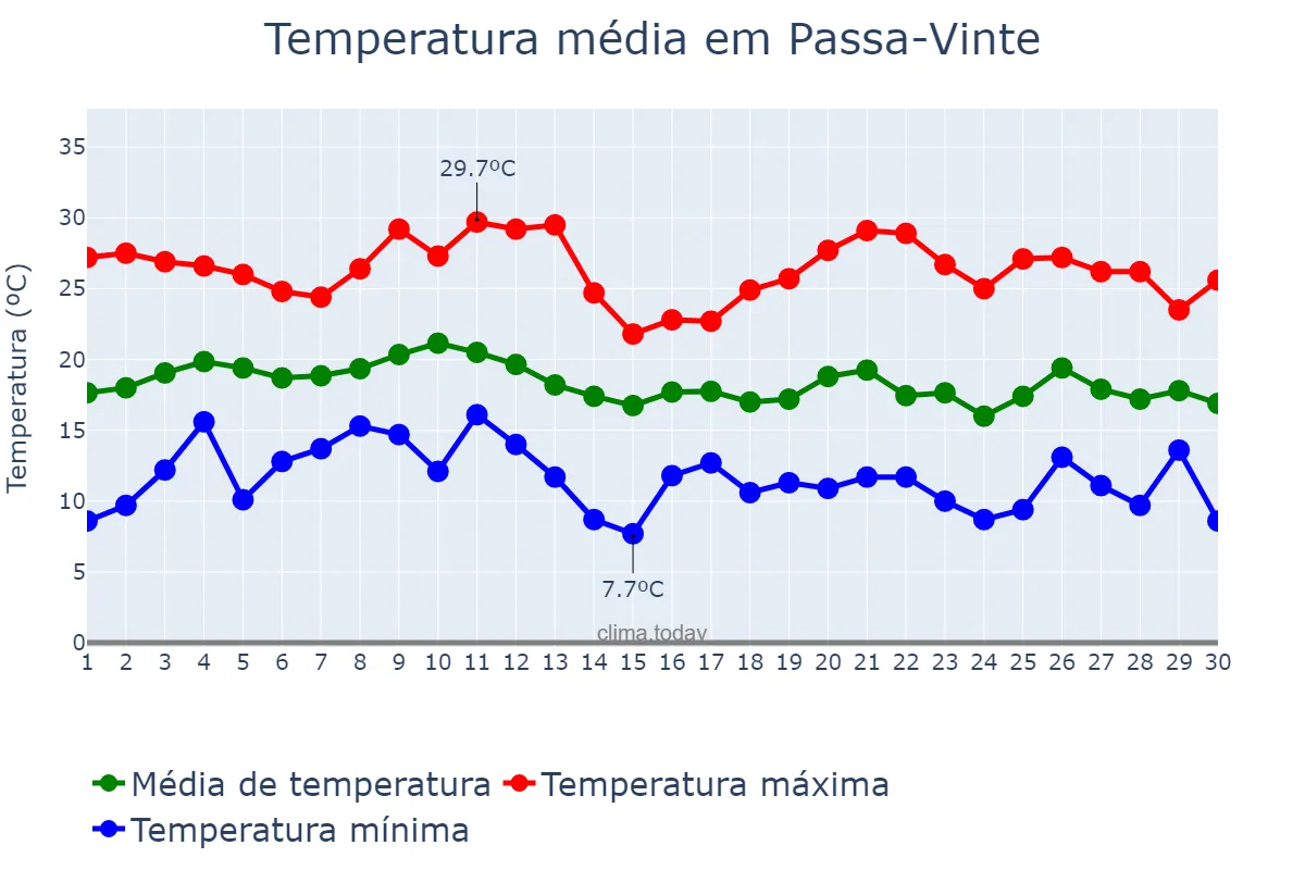 Temperatura em junho em Passa-Vinte, MG, BR
