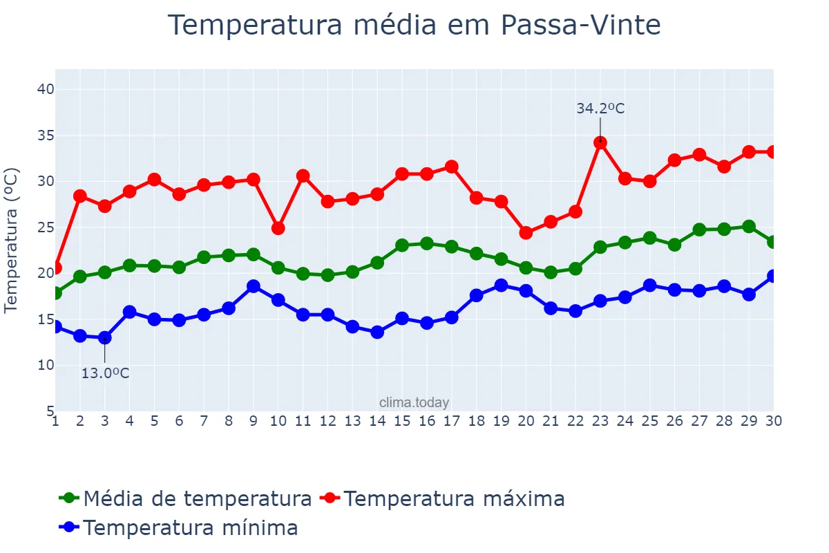 Temperatura em novembro em Passa-Vinte, MG, BR