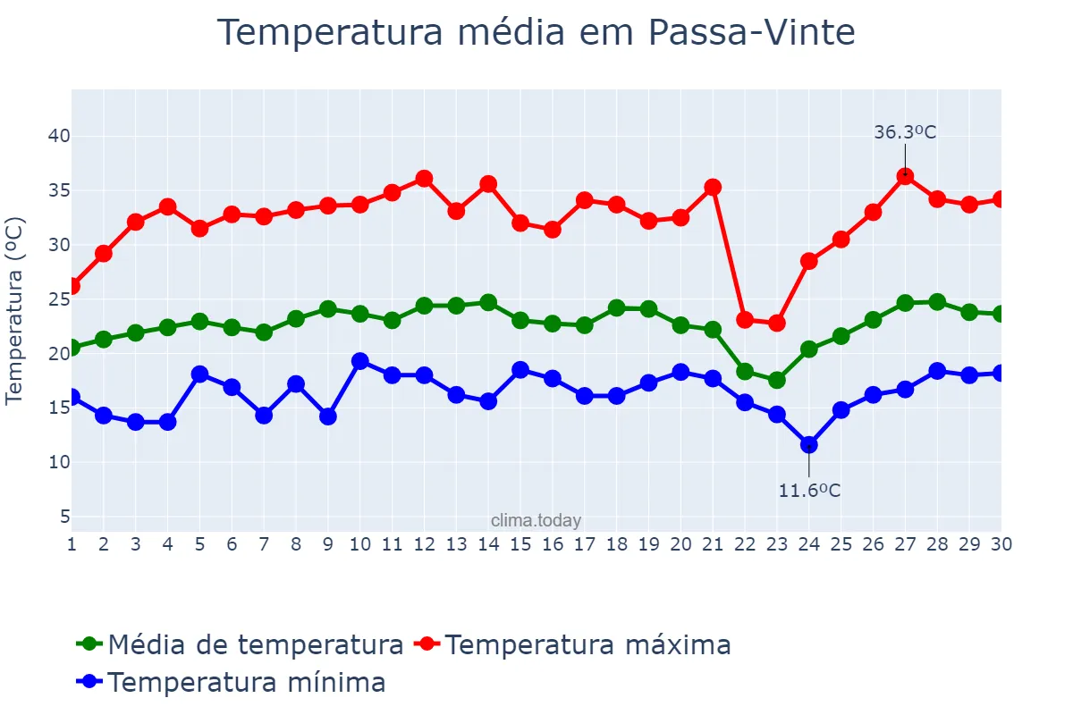 Temperatura em setembro em Passa-Vinte, MG, BR