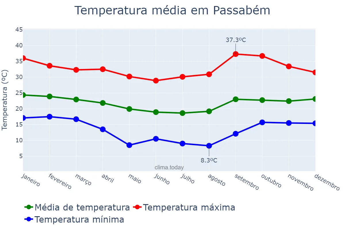 Temperatura anual em Passabém, MG, BR