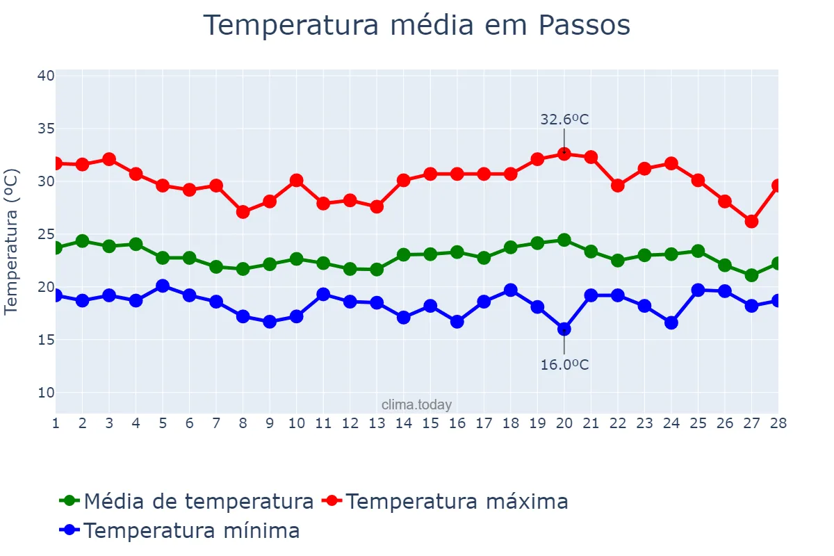 Temperatura em fevereiro em Passos, MG, BR