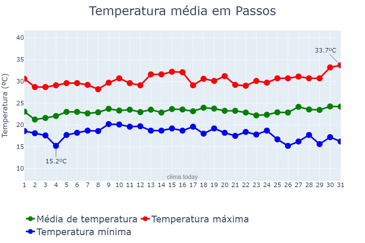 Temperatura em janeiro em Passos, MG, BR