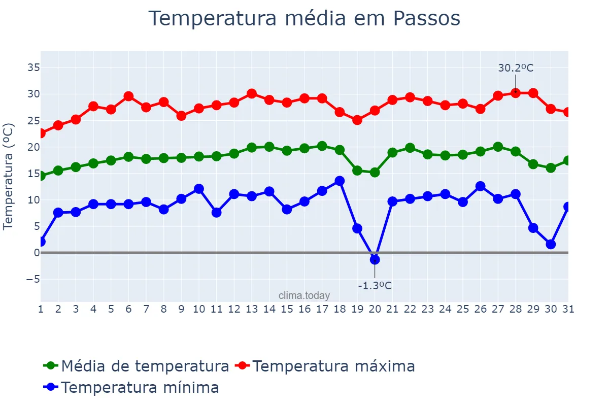 Temperatura em julho em Passos, MG, BR