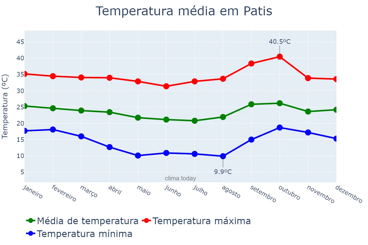 Temperatura anual em Patis, MG, BR