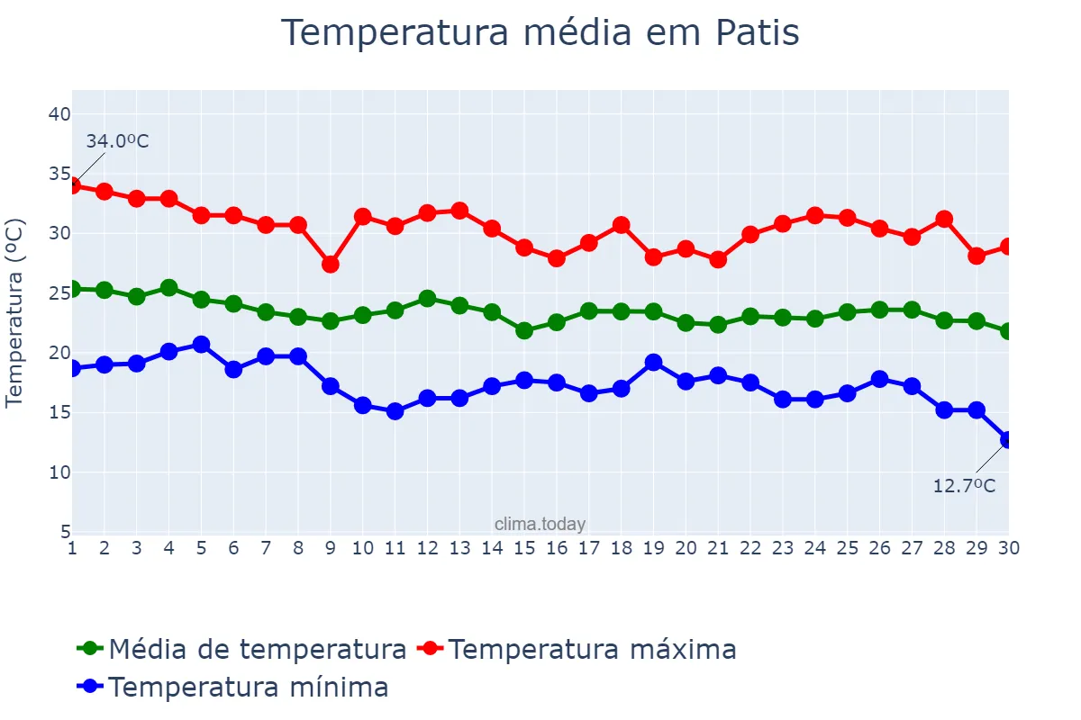 Temperatura em abril em Patis, MG, BR