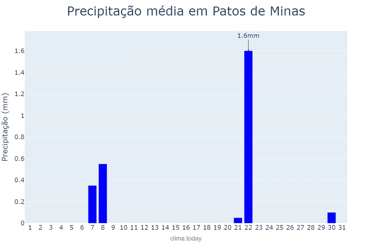 Precipitação em agosto em Patos de Minas, MG, BR