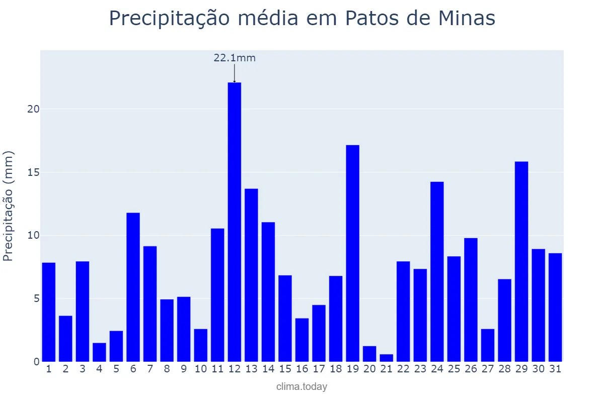Precipitação em dezembro em Patos de Minas, MG, BR