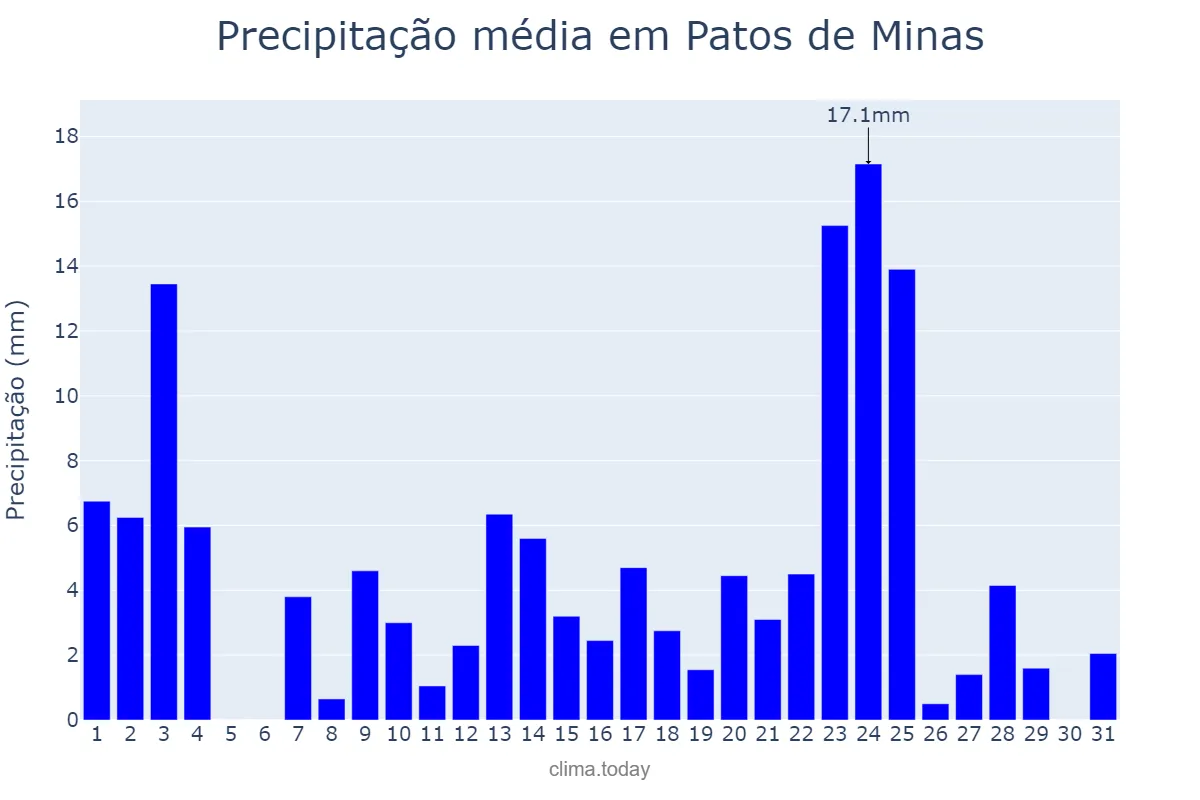 Precipitação em janeiro em Patos de Minas, MG, BR