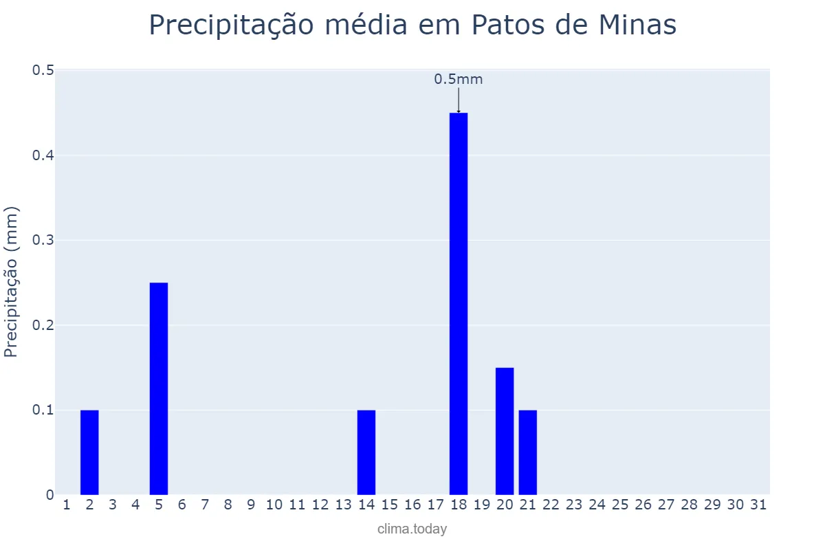 Precipitação em julho em Patos de Minas, MG, BR