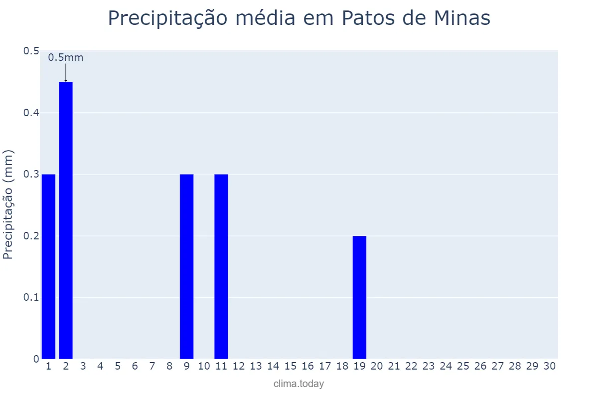 Precipitação em junho em Patos de Minas, MG, BR