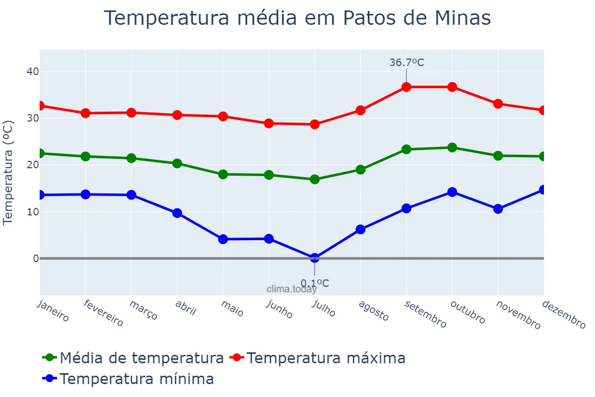 Temperatura anual em Patos de Minas, MG, BR