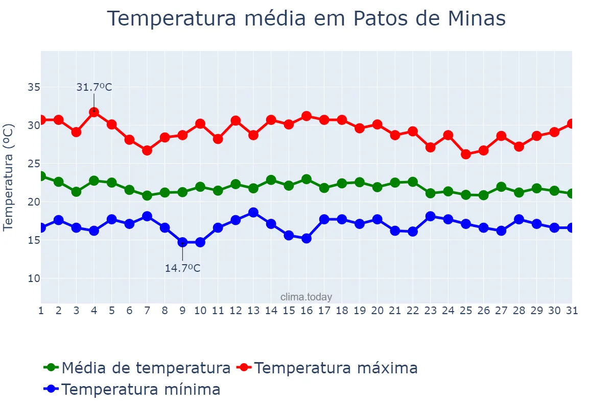 Temperatura em dezembro em Patos de Minas, MG, BR