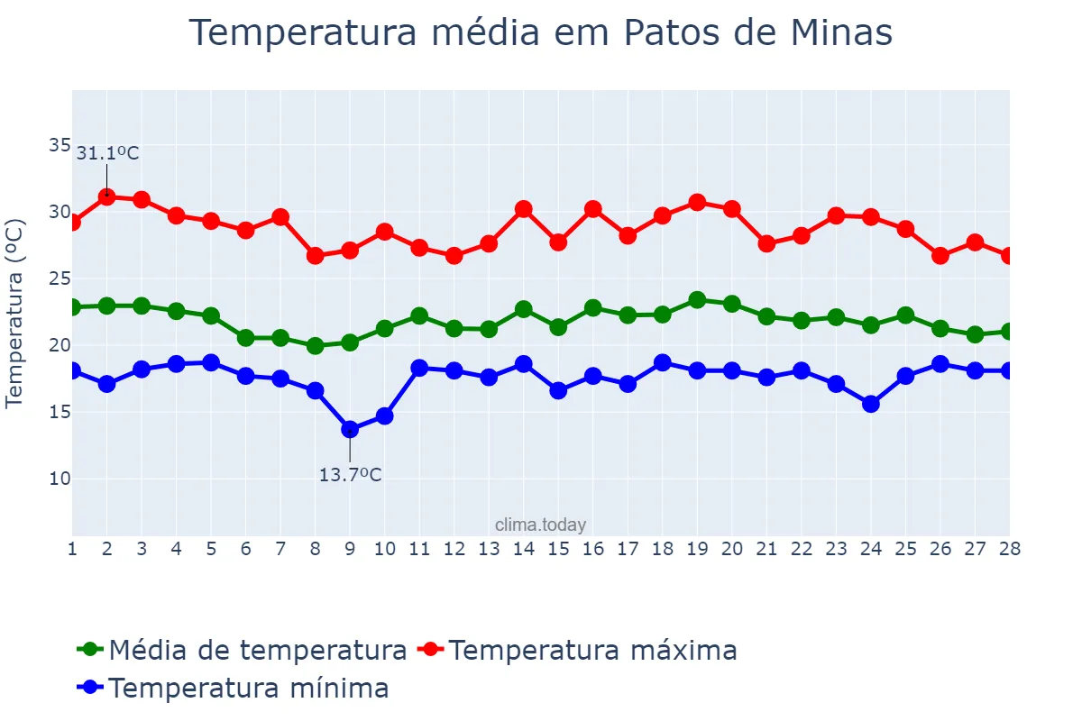 Temperatura em fevereiro em Patos de Minas, MG, BR