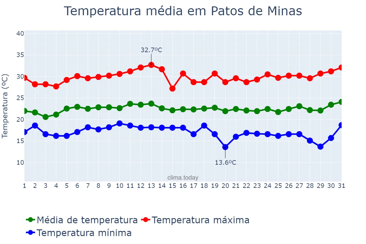 Temperatura em janeiro em Patos de Minas, MG, BR