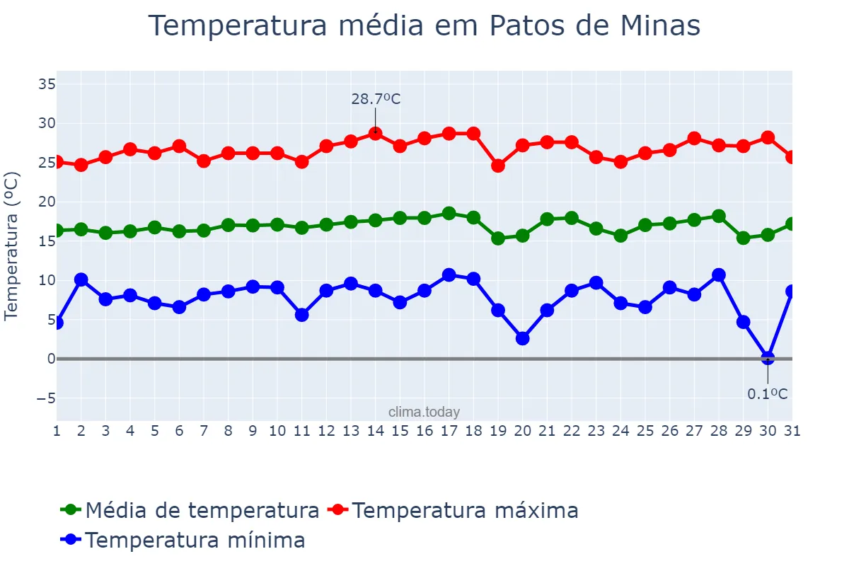 Temperatura em julho em Patos de Minas, MG, BR