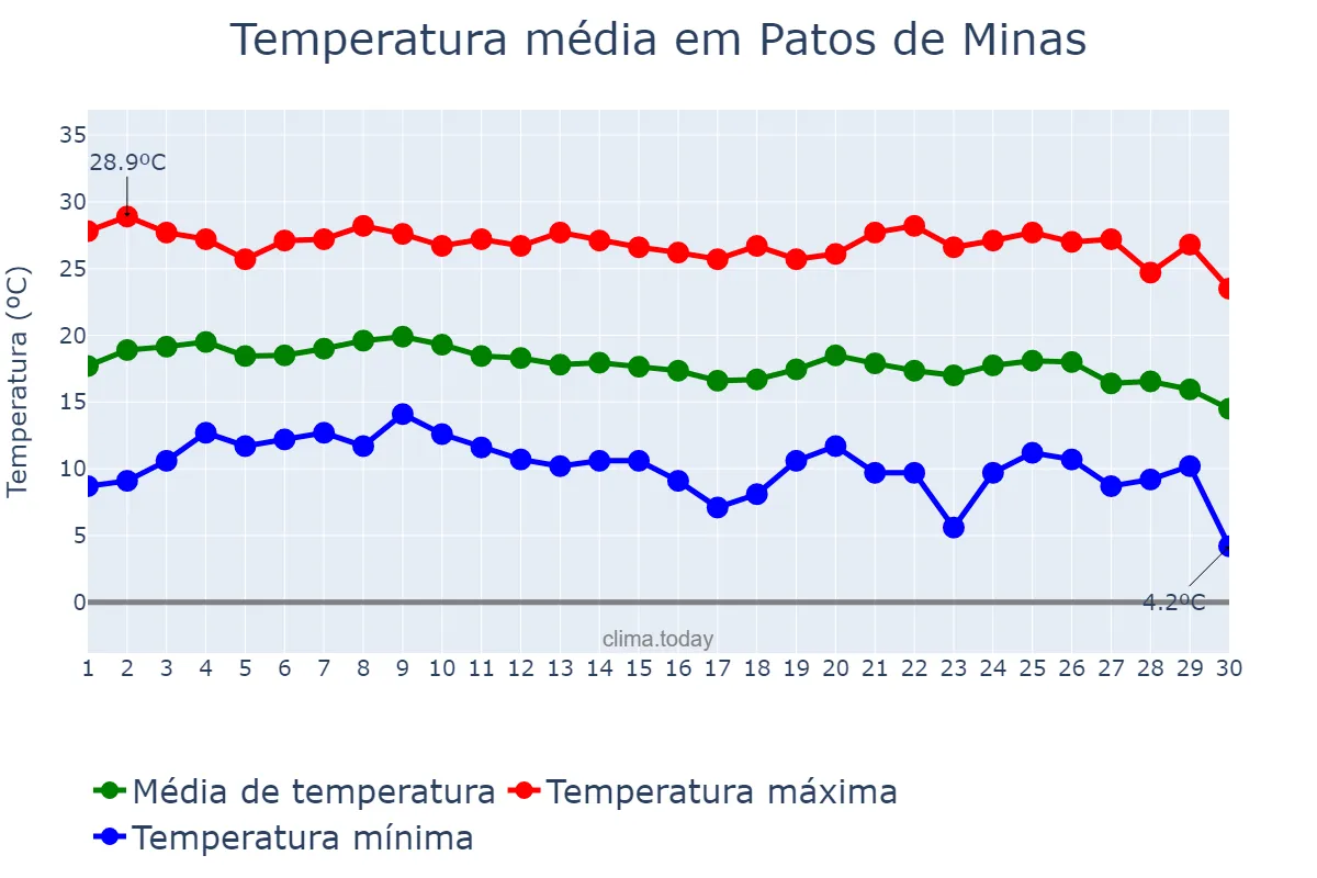 Temperatura em junho em Patos de Minas, MG, BR