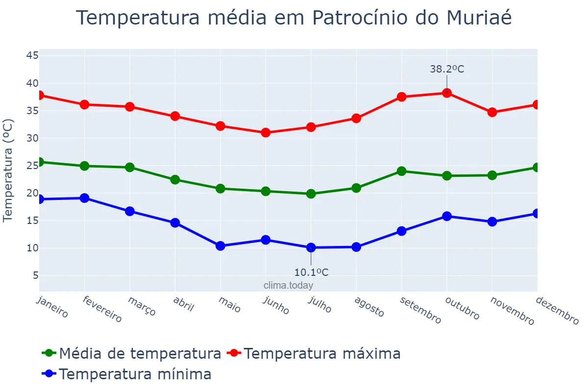 Temperatura anual em Patrocínio do Muriaé, MG, BR