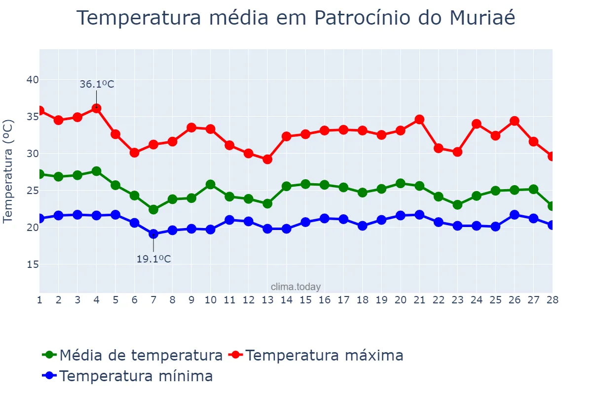 Temperatura em fevereiro em Patrocínio do Muriaé, MG, BR