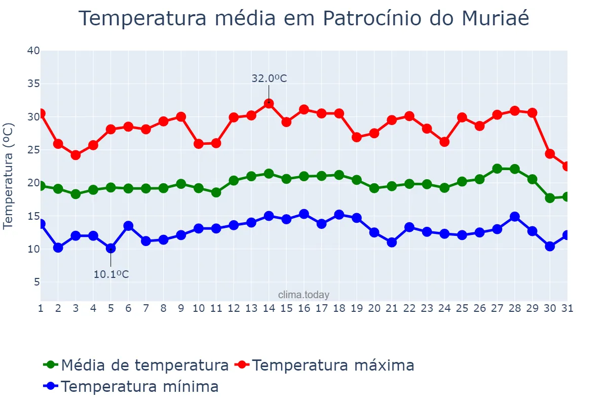 Temperatura em julho em Patrocínio do Muriaé, MG, BR