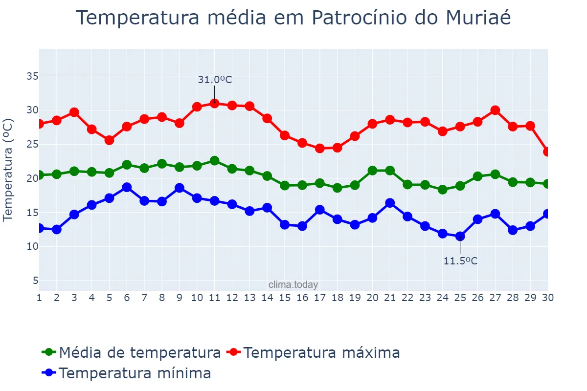 Temperatura em junho em Patrocínio do Muriaé, MG, BR