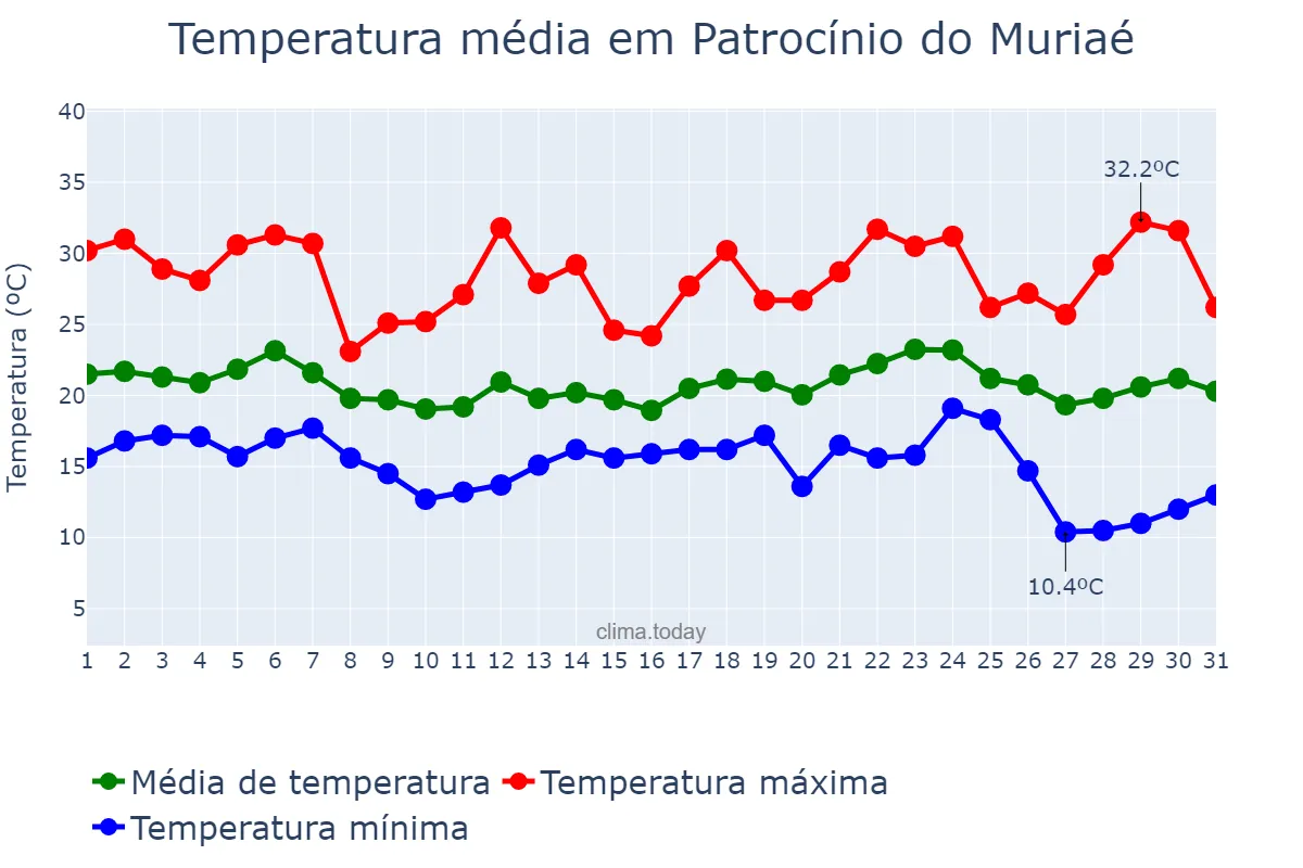 Temperatura em maio em Patrocínio do Muriaé, MG, BR