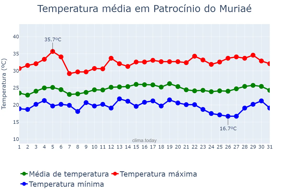 Temperatura em marco em Patrocínio do Muriaé, MG, BR