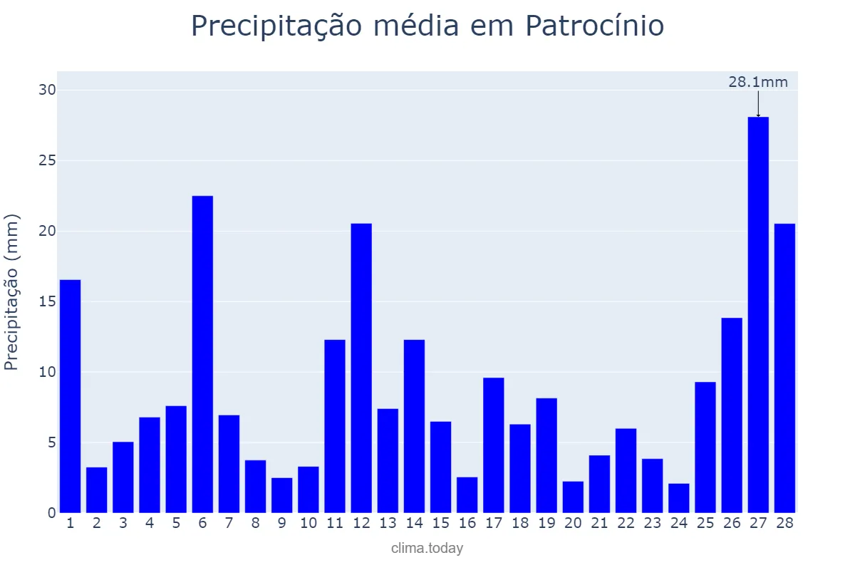 Precipitação em fevereiro em Patrocínio, MG, BR