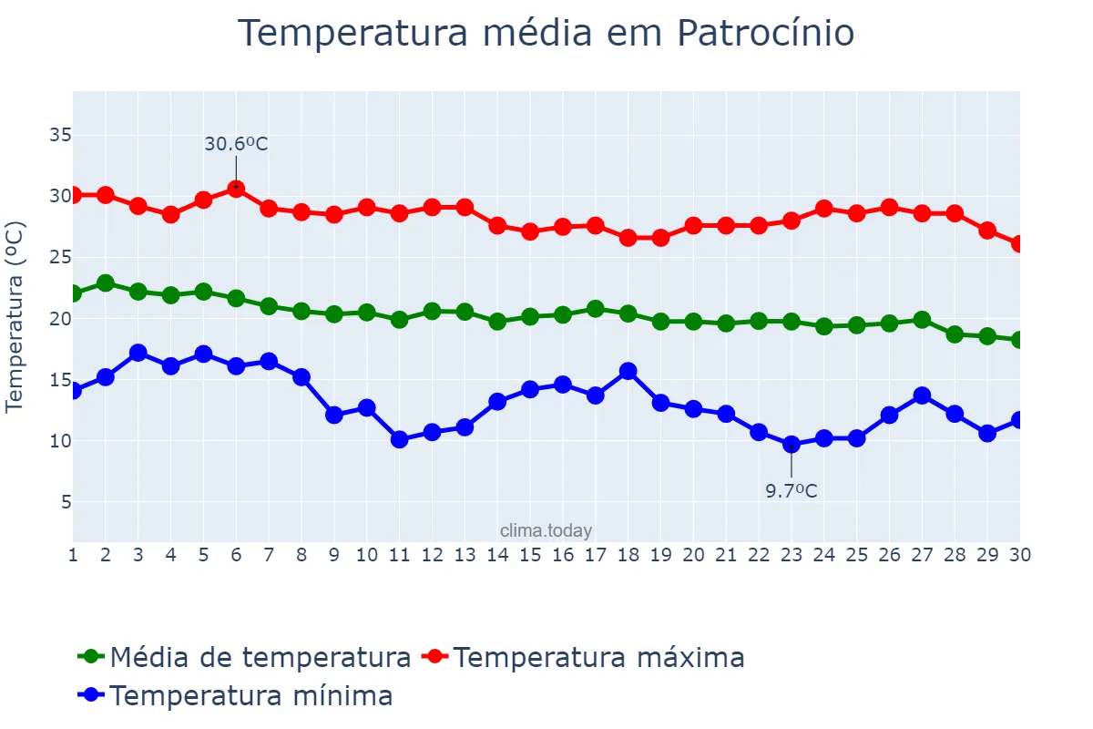 Temperatura em abril em Patrocínio, MG, BR