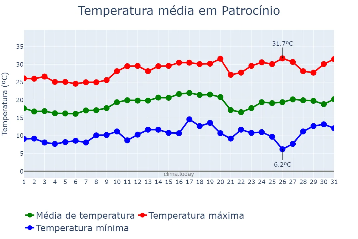 Temperatura em agosto em Patrocínio, MG, BR