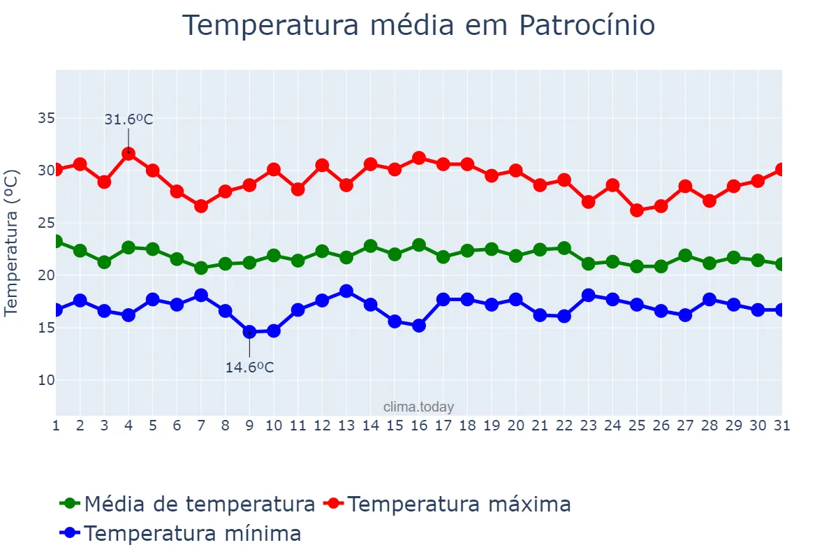 Temperatura em dezembro em Patrocínio, MG, BR