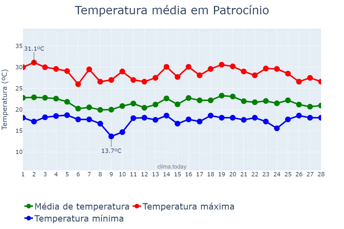 Temperatura em fevereiro em Patrocínio, MG, BR