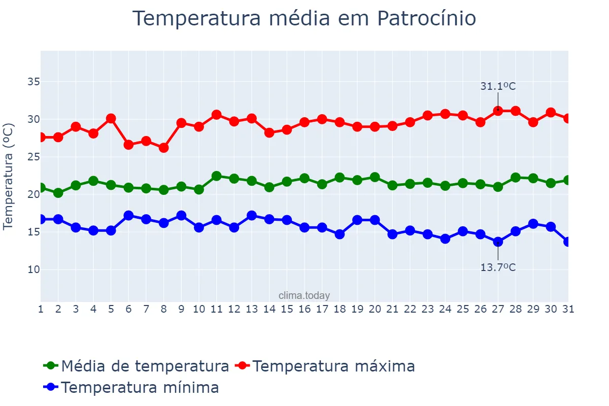 Temperatura em marco em Patrocínio, MG, BR