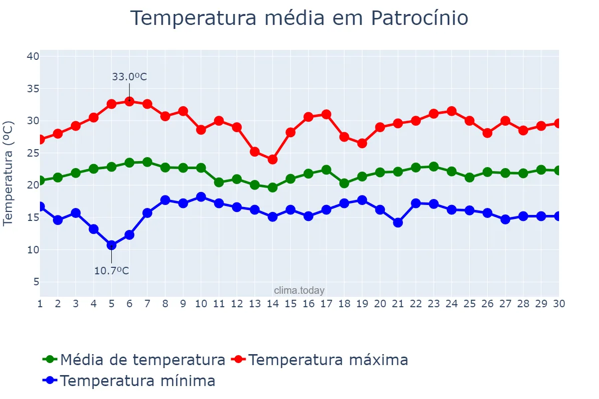 Temperatura em novembro em Patrocínio, MG, BR