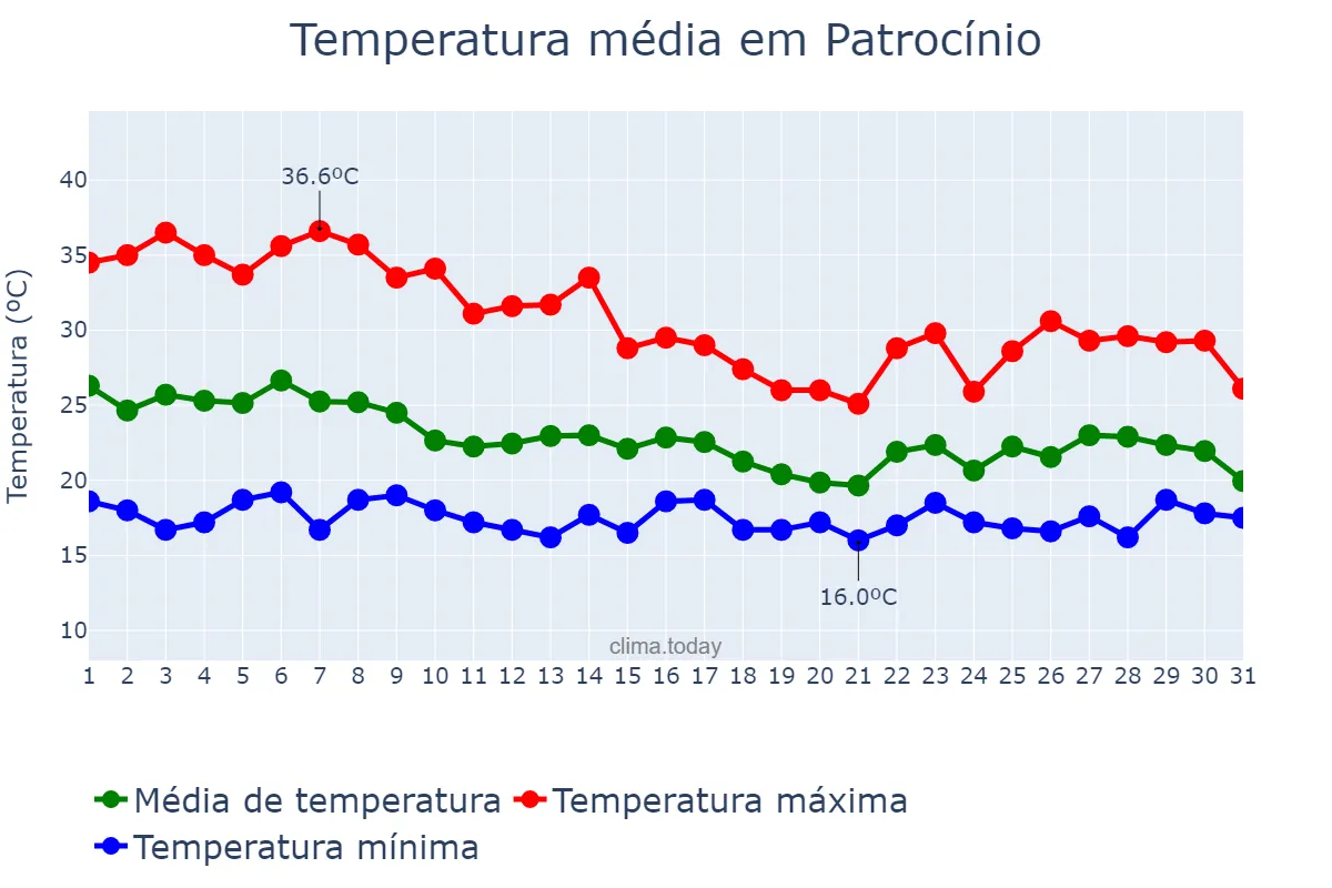 Temperatura em outubro em Patrocínio, MG, BR