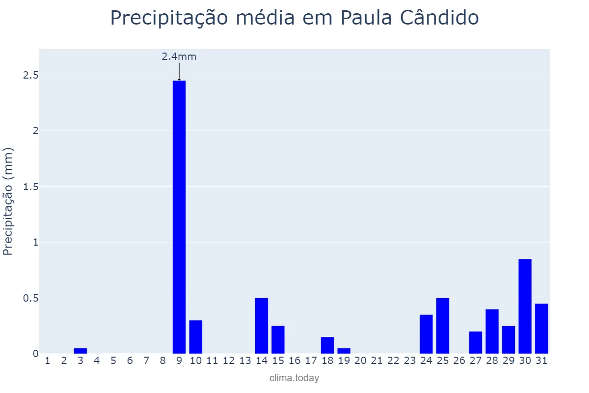 Precipitação em julho em Paula Cândido, MG, BR