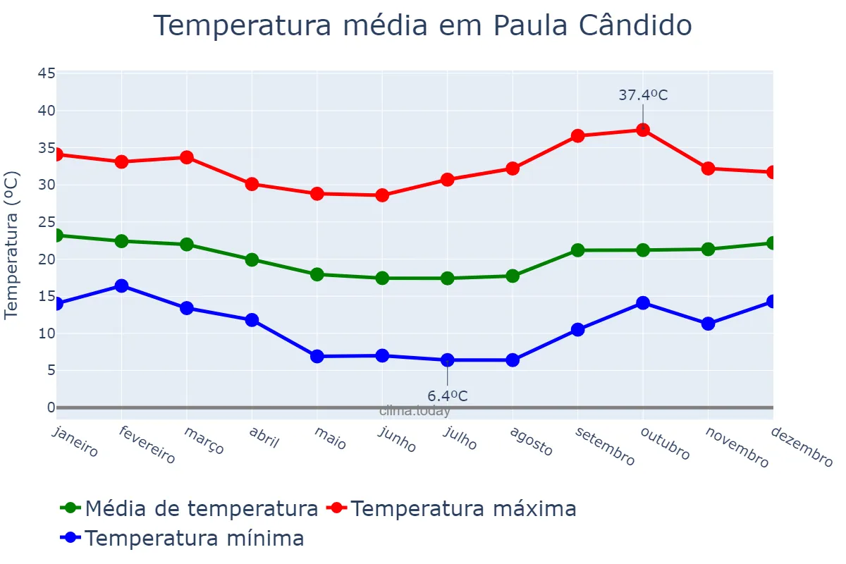 Temperatura anual em Paula Cândido, MG, BR