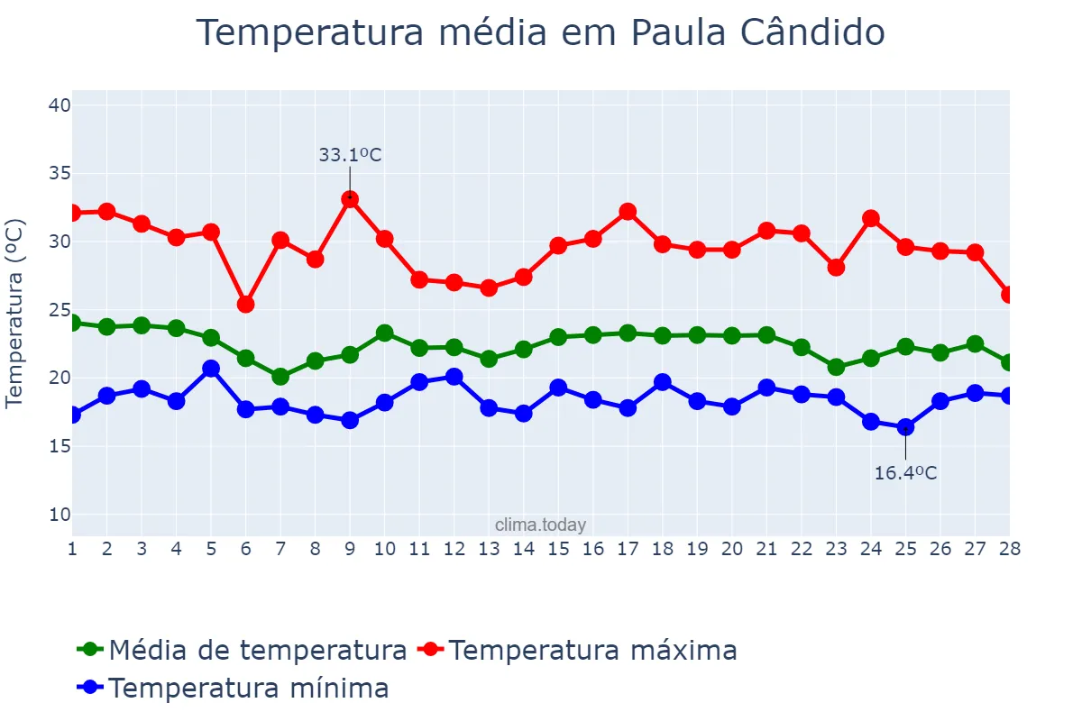 Temperatura em fevereiro em Paula Cândido, MG, BR