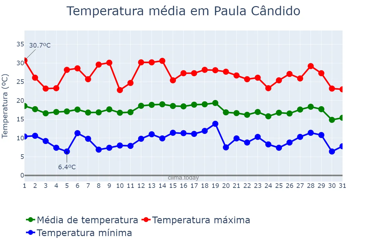Temperatura em julho em Paula Cândido, MG, BR