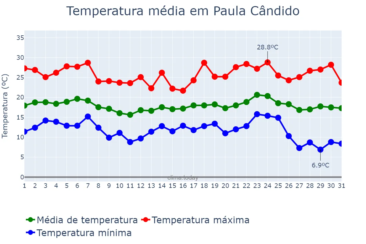 Temperatura em maio em Paula Cândido, MG, BR