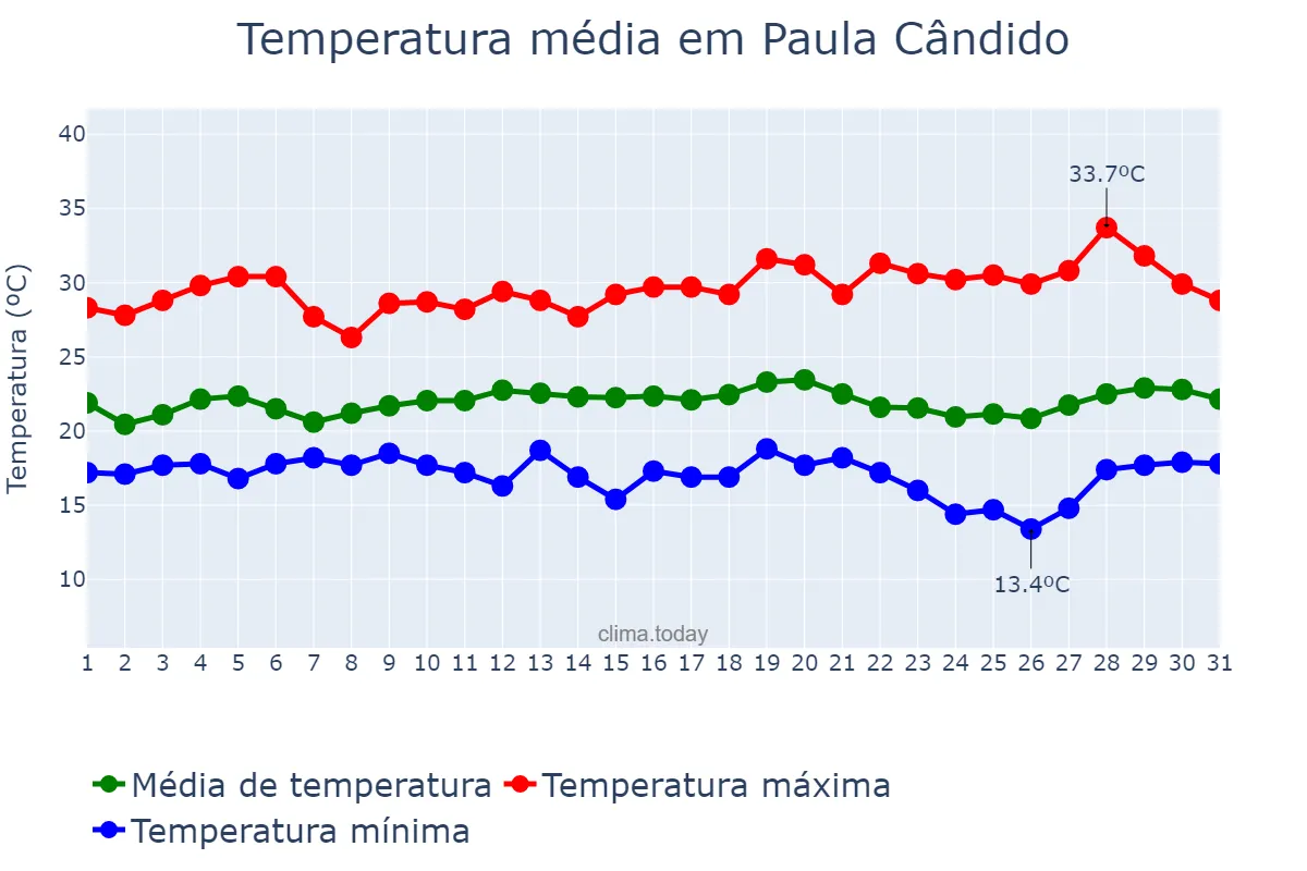 Temperatura em marco em Paula Cândido, MG, BR