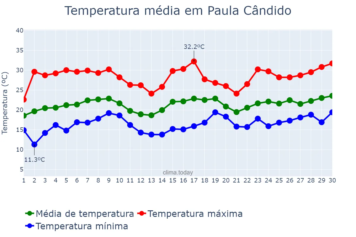 Temperatura em novembro em Paula Cândido, MG, BR