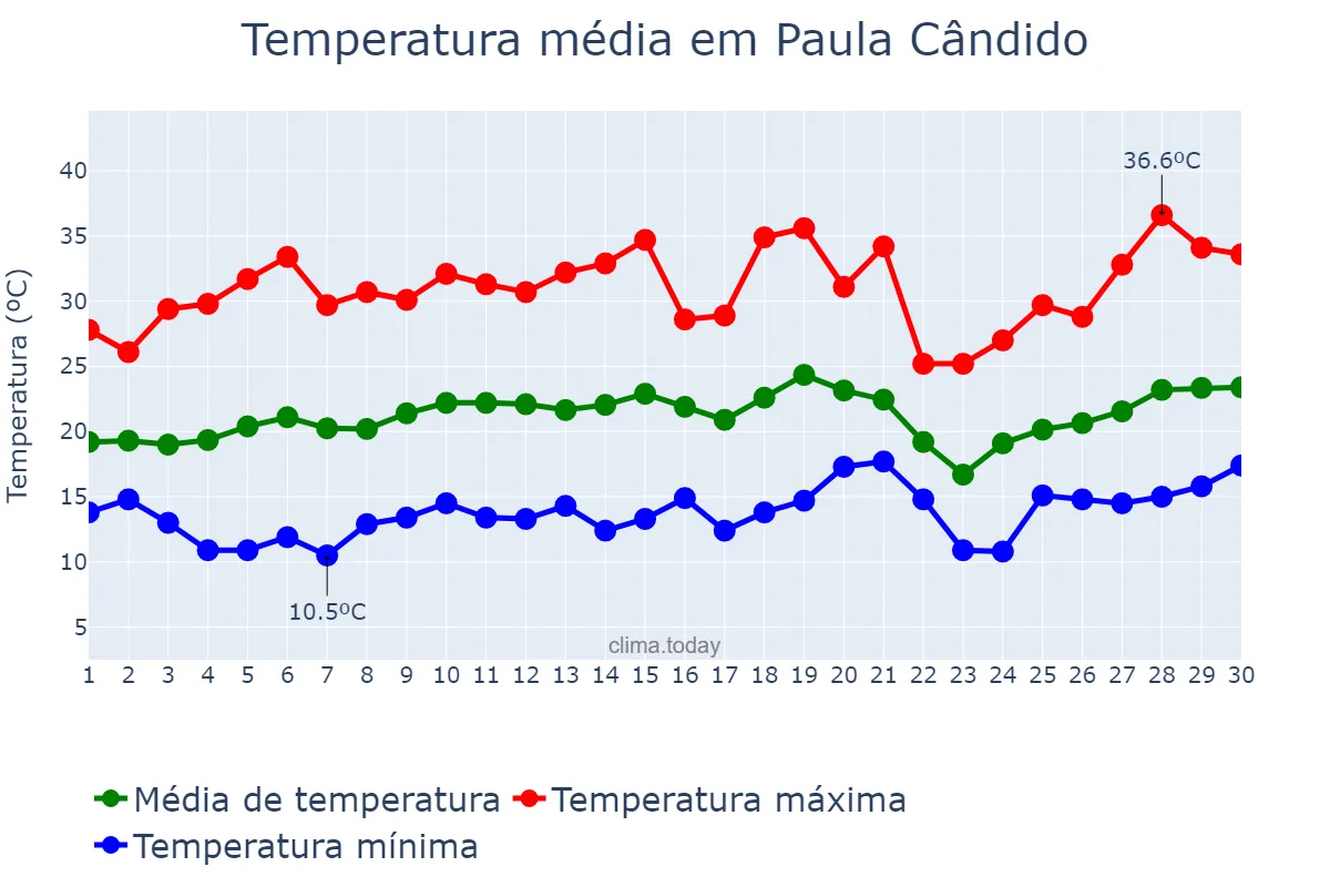 Temperatura em setembro em Paula Cândido, MG, BR